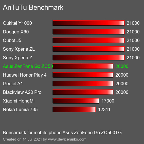 AnTuTuAnTuTu Αναφοράς Asus ZenFone Go ZC500TG
