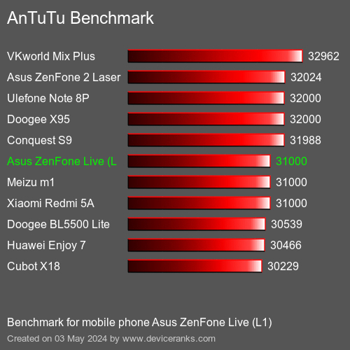 AnTuTuAnTuTu Punktem Odniesienia Asus ZenFone Live (L1)