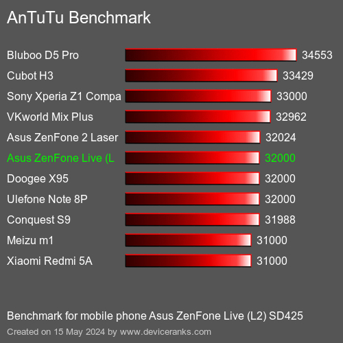 AnTuTuAnTuTu Punktem Odniesienia Asus ZenFone Live (L2) SD425