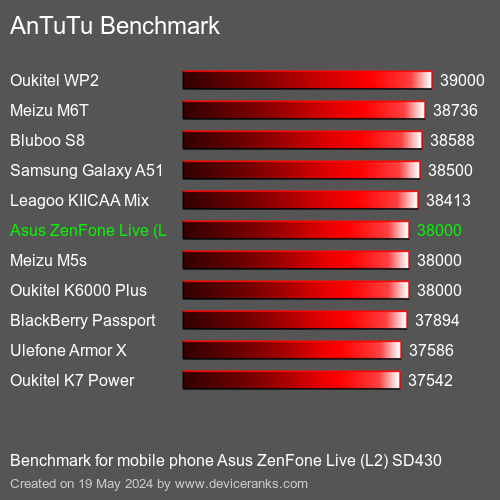 AnTuTuAnTuTu Αναφοράς Asus ZenFone Live (L2) SD430