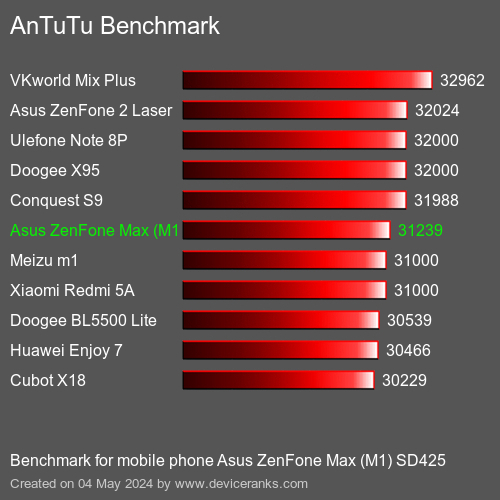 AnTuTuAnTuTu Punktem Odniesienia Asus ZenFone Max (M1) SD425