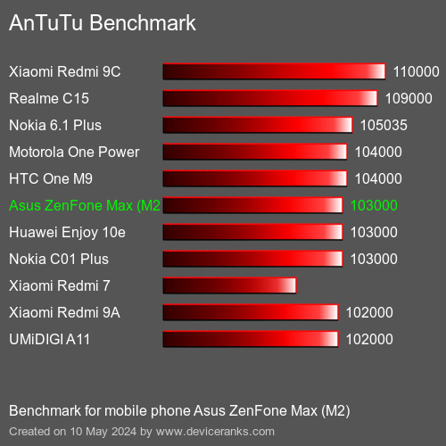 AnTuTuAnTuTu Punktem Odniesienia Asus ZenFone Max (M2)
