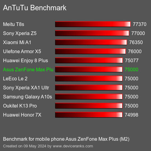 AnTuTuAnTuTu Αναφοράς Asus ZenFone Max Plus (M2)