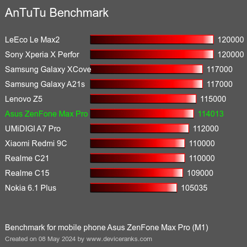 AnTuTuAnTuTu Měřítko Asus ZenFone Max Pro (M1)