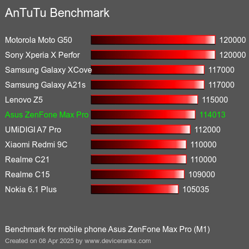 AnTuTuAnTuTu Αναφοράς Asus ZenFone Max Pro (M1)