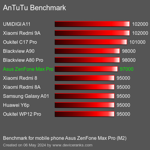 AnTuTuAnTuTu Měřítko Asus ZenFone Max Pro (M2)