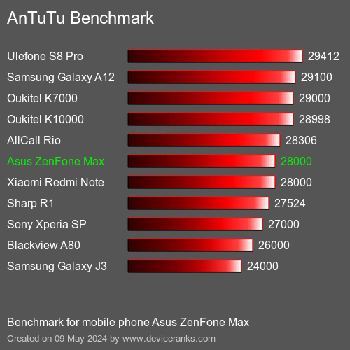 AnTuTuAnTuTu Měřítko Asus ZenFone Max