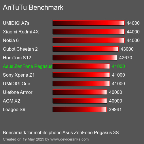 AnTuTuAnTuTu Αναφοράς Asus ZenFone Pegasus 3S