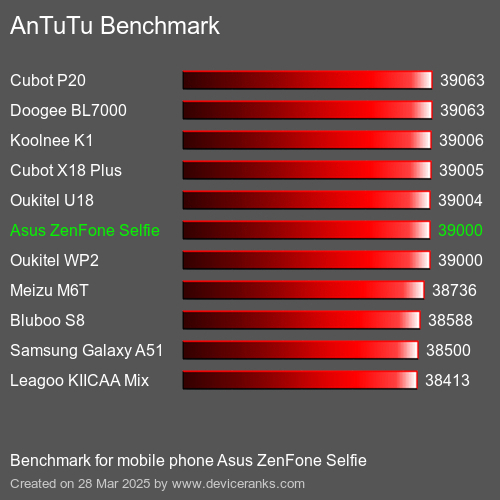 AnTuTuAnTuTu De Referencia Asus ZenFone Selfie