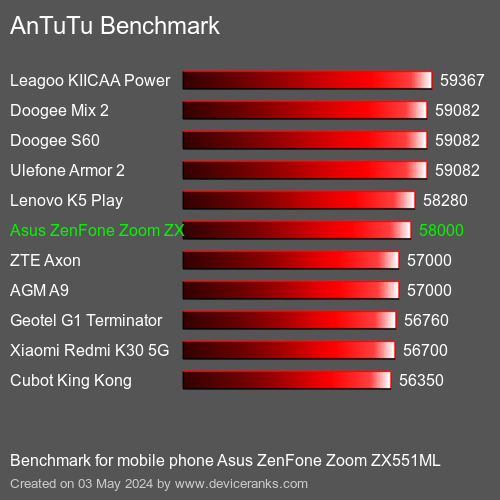 AnTuTuAnTuTu Měřítko Asus ZenFone Zoom ZX551ML