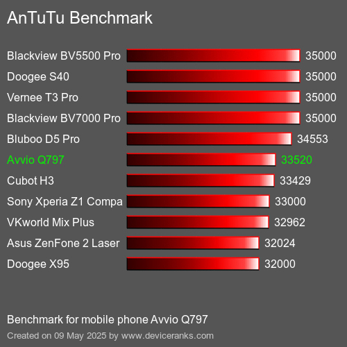 AnTuTuAnTuTu Měřítko Avvio Q797