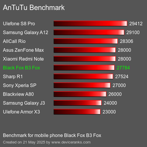 AnTuTuAnTuTu Benchmark Black Fox B3 Fox