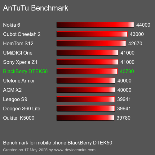 AnTuTuAnTuTu Еталоном BlackBerry DTEK50