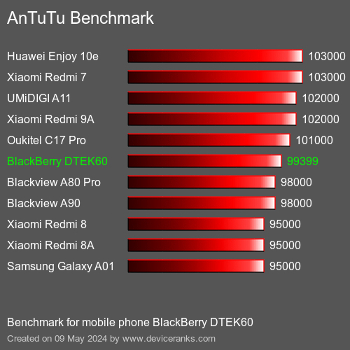 AnTuTuAnTuTu Měřítko BlackBerry DTEK60