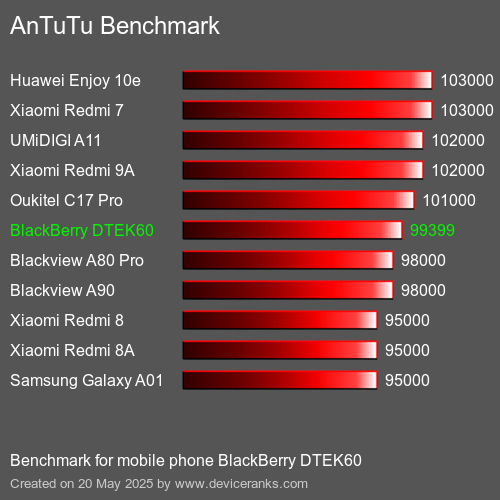 AnTuTuAnTuTu Kriter BlackBerry DTEK60