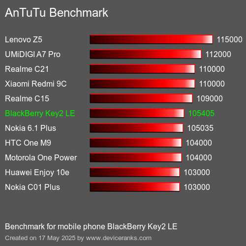 AnTuTuAnTuTu Еталоном BlackBerry Key2 LE