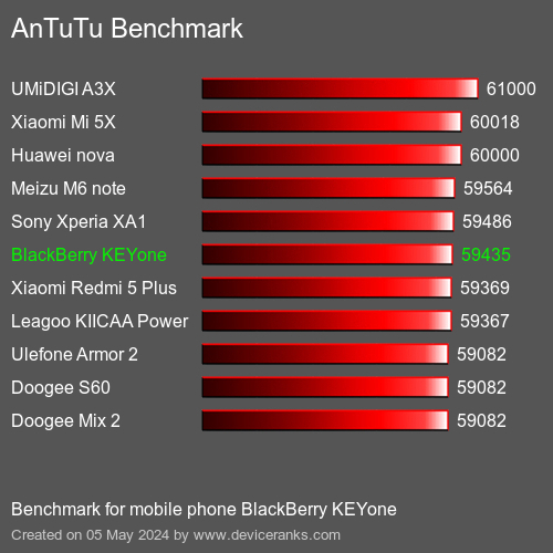 AnTuTuAnTuTu Benchmark BlackBerry KEYone