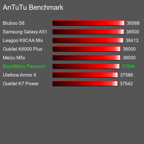 AnTuTu Benchmark κινητό τηλέφωνο BlackBerry Passport AnTuTuAnTuTu Αναφοράς BlackBerry Passport