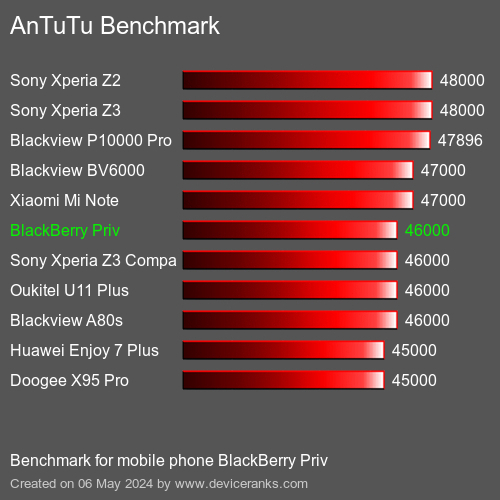 AnTuTuAnTuTu De Referencia BlackBerry Priv