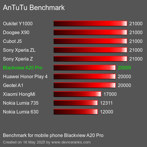 AnTuTu Benchmark mobile phone Blackview A20 Pro AnTuTuAnTuTu Benchmark Blackview A20 Pro