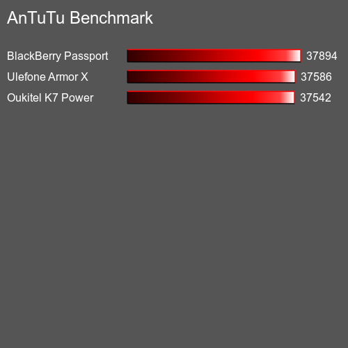 AnTuTuAnTuTu Benchmark Blackview A20