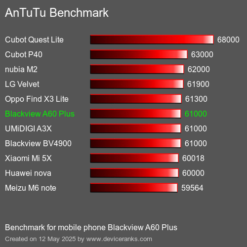 AnTuTuAnTuTu القياسي Blackview A60 Plus