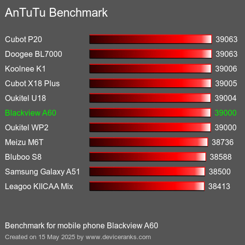 AnTuTuAnTuTu De Referencia Blackview A60