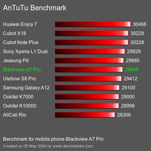 AnTuTuAnTuTu Měřítko Blackview A7 Pro