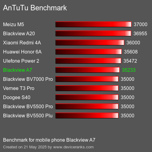 AnTuTuAnTuTu Měřítko Blackview A7