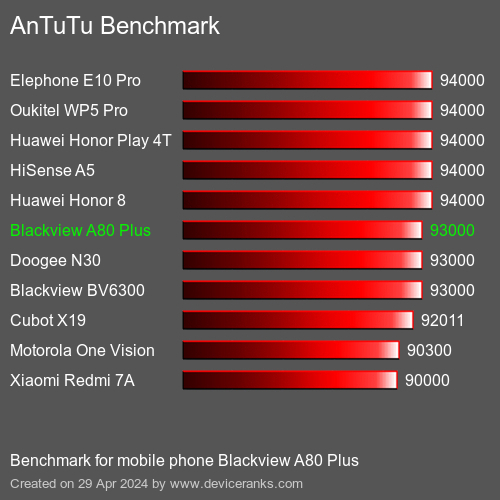AnTuTuAnTuTu القياسي Blackview A80 Plus