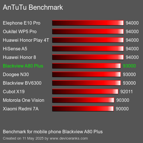 AnTuTuAnTuTu Punktem Odniesienia Blackview A80 Plus