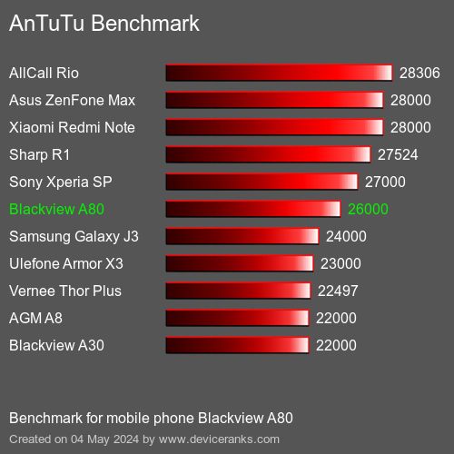 AnTuTuAnTuTu القياسي Blackview A80