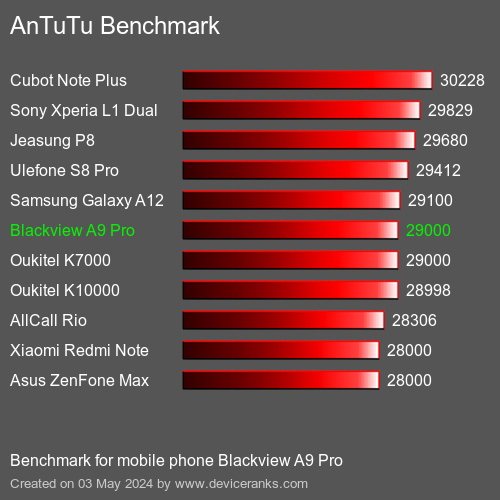 AnTuTuAnTuTu القياسي Blackview A9 Pro