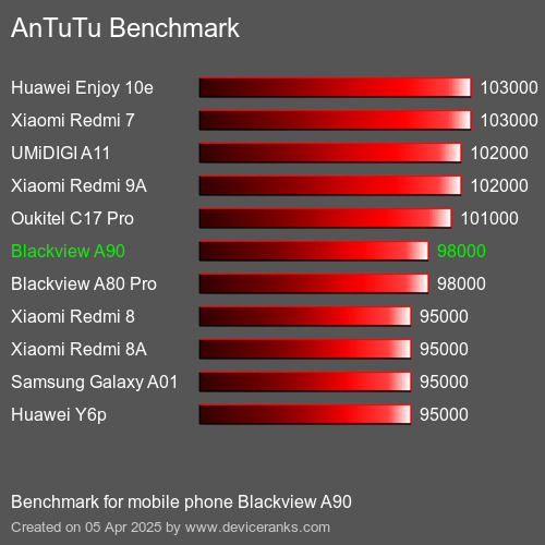 AnTuTuAnTuTu Měřítko Blackview A90