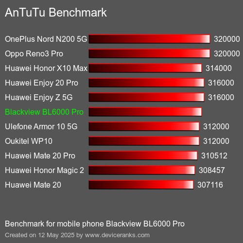 AnTuTu Benchmark el teléfono móvil Blackview BL6000 Pro AnTuTuAnTuTu De Referencia Blackview BL6000 Pro