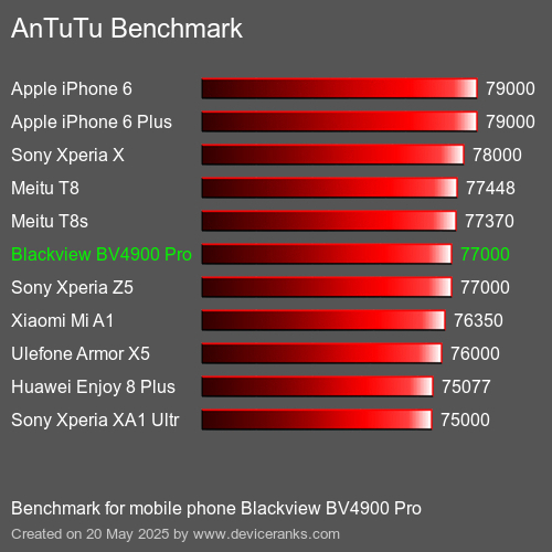 AnTuTuAnTuTu De Referencia Blackview BV4900 Pro