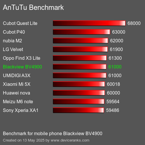 AnTuTuAnTuTu Еталоном Blackview BV4900