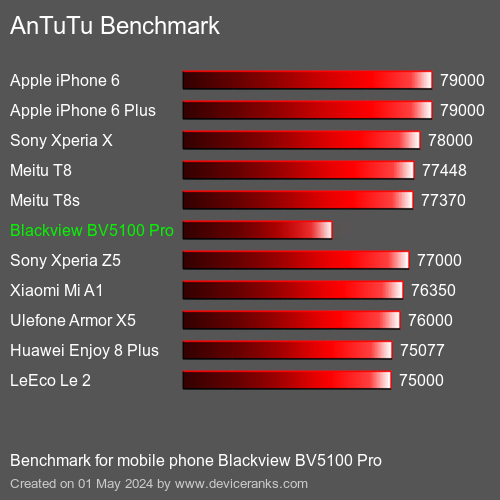 AnTuTuAnTuTu Benchmark Blackview BV5100 Pro