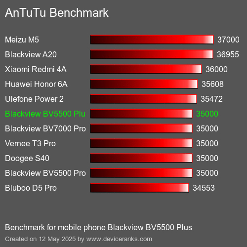 AnTuTu Benchmark el teléfono móvil Blackview BV5500 Plus AnTuTuAnTuTu De Referencia Blackview BV5500 Plus