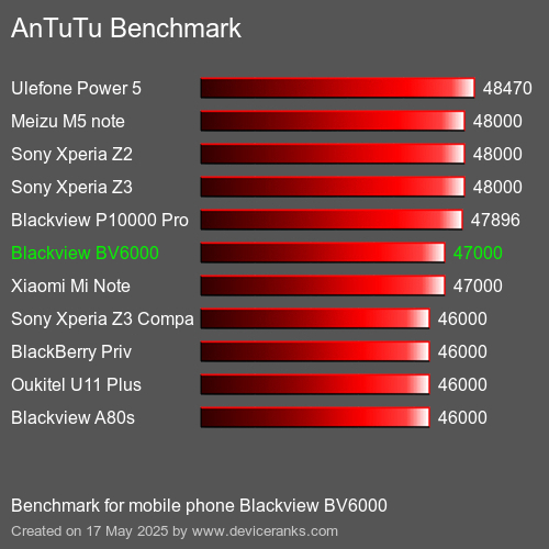 AnTuTuAnTuTu Měřítko Blackview BV6000