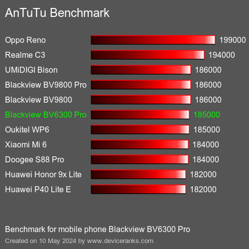AnTuTuAnTuTu Benchmark Blackview BV6300 Pro