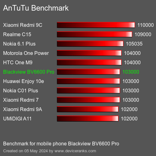 AnTuTuAnTuTu Benchmark Blackview BV6600 Pro