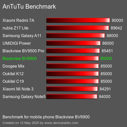AnTuTu Benchmark κινητό τηλέφωνο Blackview BV6900 AnTuTuAnTuTu Αναφοράς Blackview BV6900
