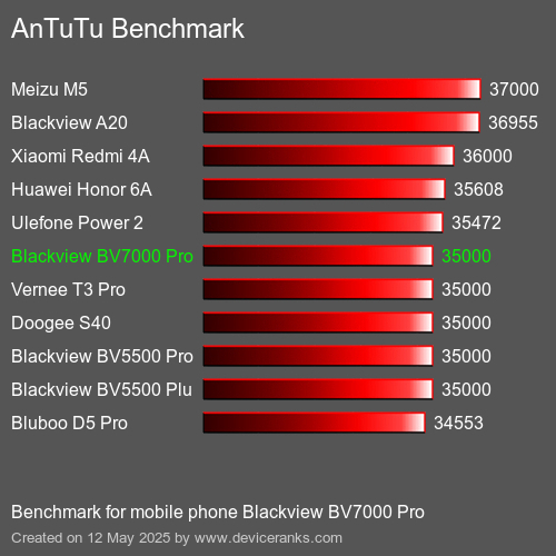 AnTuTuAnTuTu القياسي Blackview BV7000 Pro