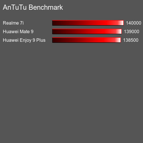 AnTuTuAnTuTu Еталоном Blackview BV9500 Plus