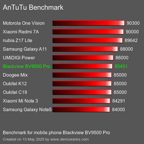 AnTuTuAnTuTu Punktem Odniesienia Blackview BV9500 Pro