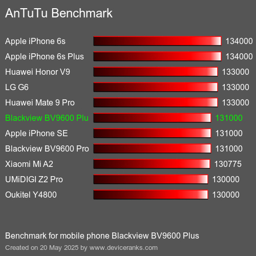 AnTuTuAnTuTu Еталоном Blackview BV9600 Plus