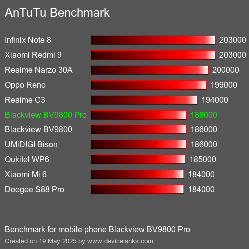 AnTuTuAnTuTu Měřítko Blackview BV9800 Pro