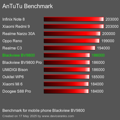 AnTuTu Benchmark telefon Blackview BV9800 AnTuTuAnTuTu Měřítko Blackview BV9800