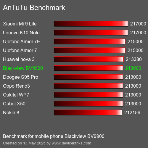 AnTuTu Benchmark telefon Blackview BV9900 AnTuTuAnTuTu Měřítko Blackview BV9900